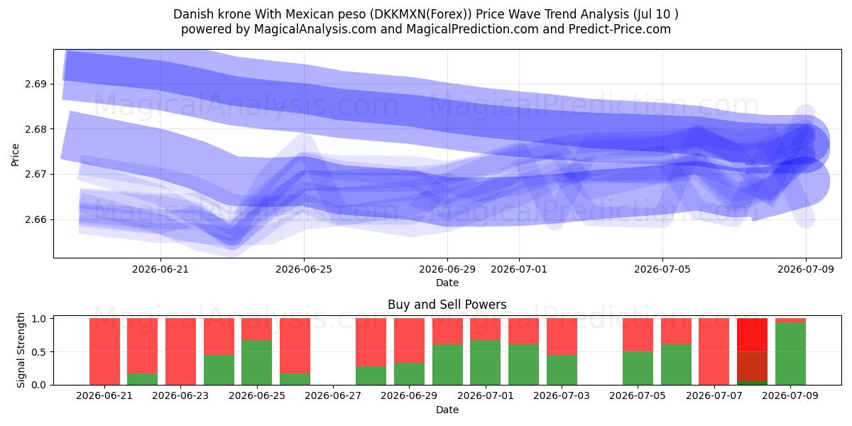  Deense kroon met Mexicaanse peso (DKKMXN(Forex)) Support and Resistance area (09 Jul) 