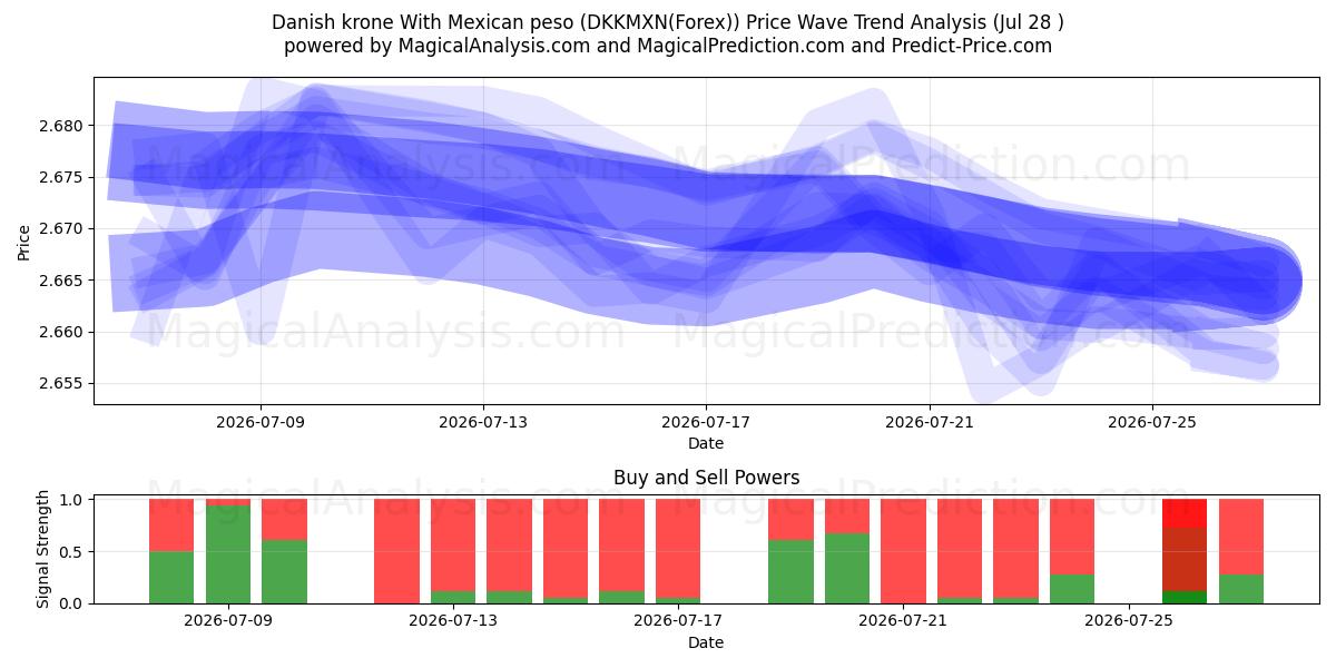  Danish krone With Mexican peso (DKKMXN(Forex)) Support and Resistance area (27 Jul) 