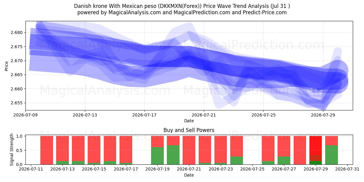  Corona danesa Con peso mexicano (DKKMXN(Forex)) Support and Resistance area (30 Jul) 