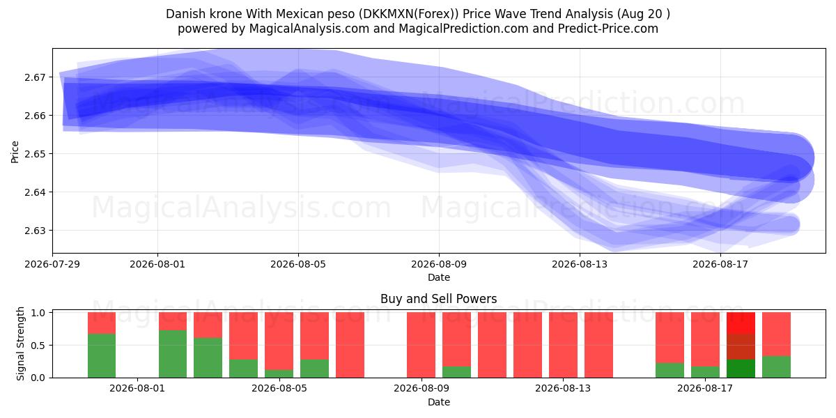  کرون دانمارک با پزو مکزیک (DKKMXN(Forex)) Support and Resistance area (19 Aug) 