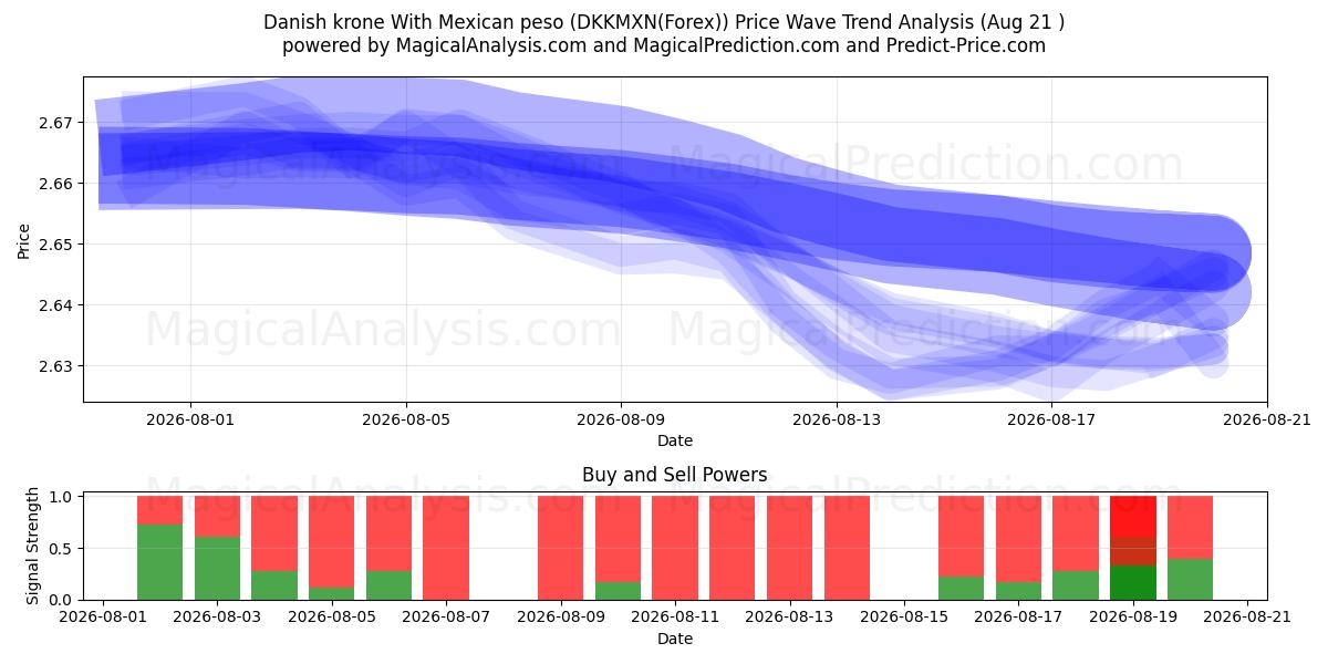  丹麦克朗 兑换 墨西哥比索 (DKKMXN(Forex)) Support and Resistance area (20 Aug) 