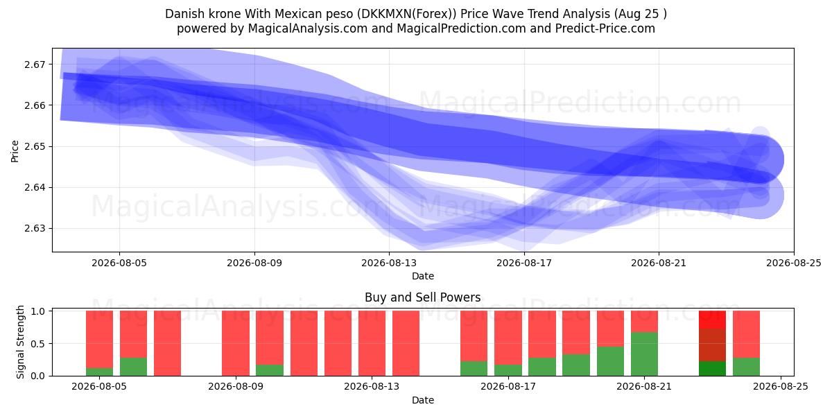  Dansk krona Med mexikansk peso (DKKMXN(Forex)) Support and Resistance area (24 Aug) 