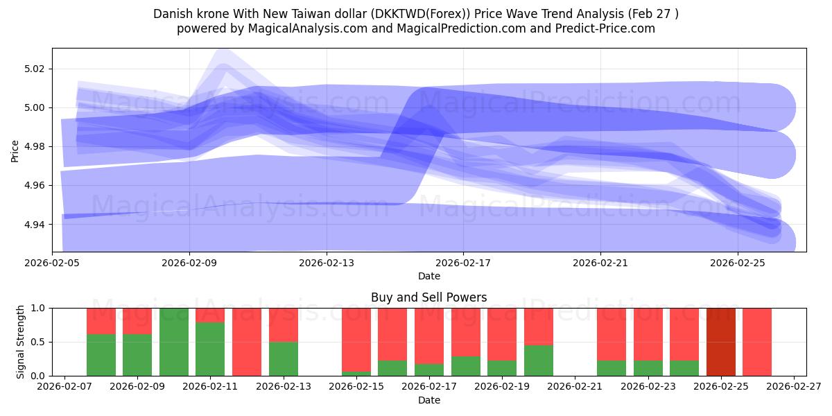  Corona danesa Con Nuevo dólar taiwanés (DKKTWD(Forex)) Support and Resistance area (26 Feb) 