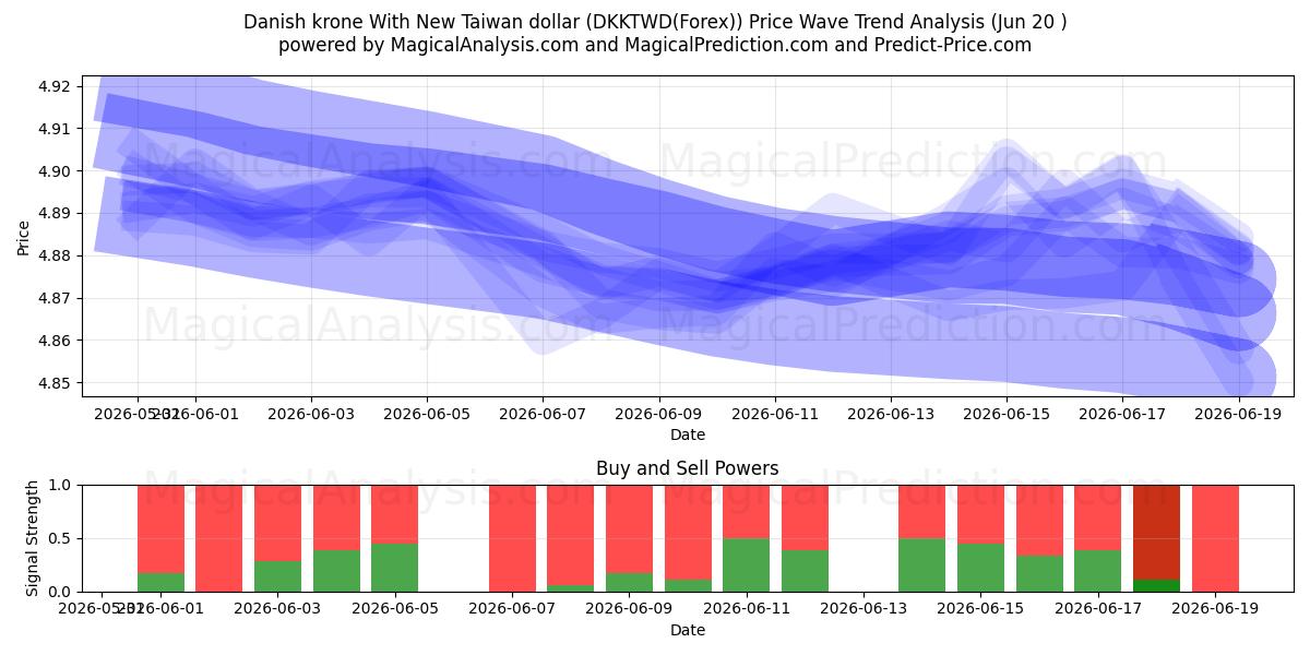  Dänische Krone mit neuem Taiwan-Dollar (DKKTWD(Forex)) Support and Resistance area (19 Jun) 