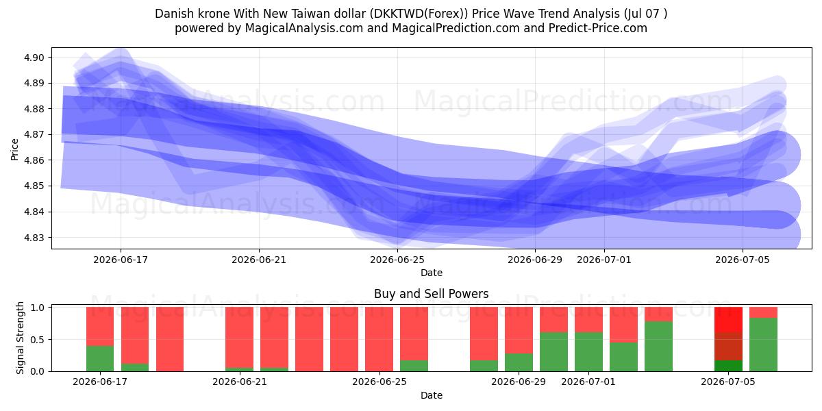  Danish krone With New Taiwan dollar (DKKTWD(Forex)) Support and Resistance area (06 Jul) 