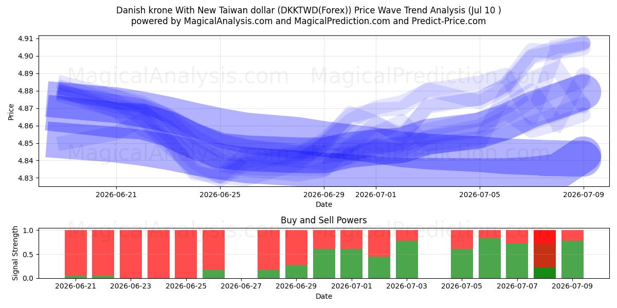  Датская крона с новым тайваньским долларом (DKKTWD(Forex)) Support and Resistance area (09 Jul) 