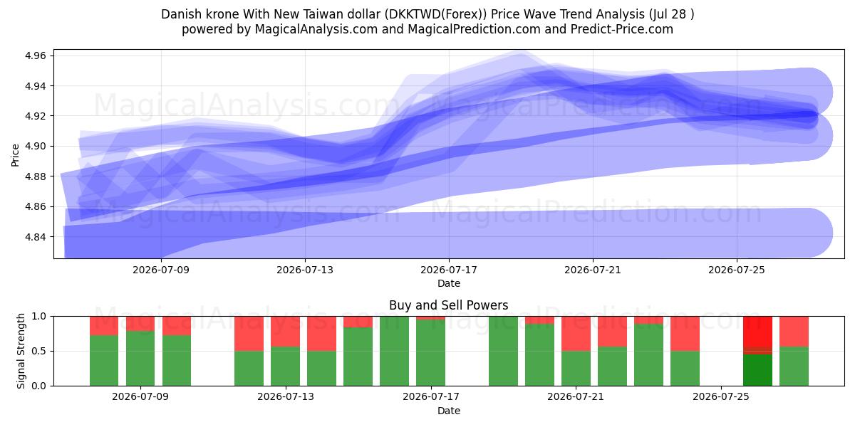  Danish krone With New Taiwan dollar (DKKTWD(Forex)) Support and Resistance area (27 Jul) 