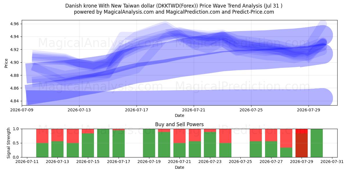  Dänische Krone mit neuem Taiwan-Dollar (DKKTWD(Forex)) Support and Resistance area (30 Jul) 