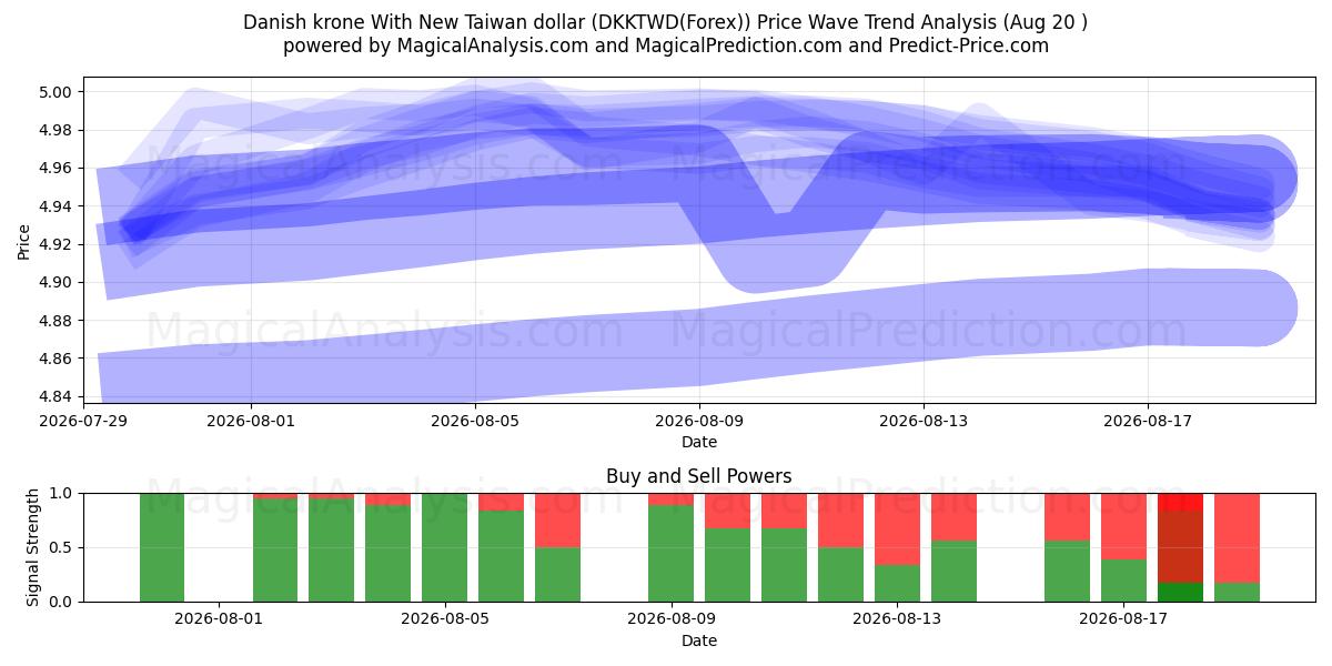  Danimarka kronu Yeni Tayvan Doları ile (DKKTWD(Forex)) Support and Resistance area (19 Aug) 