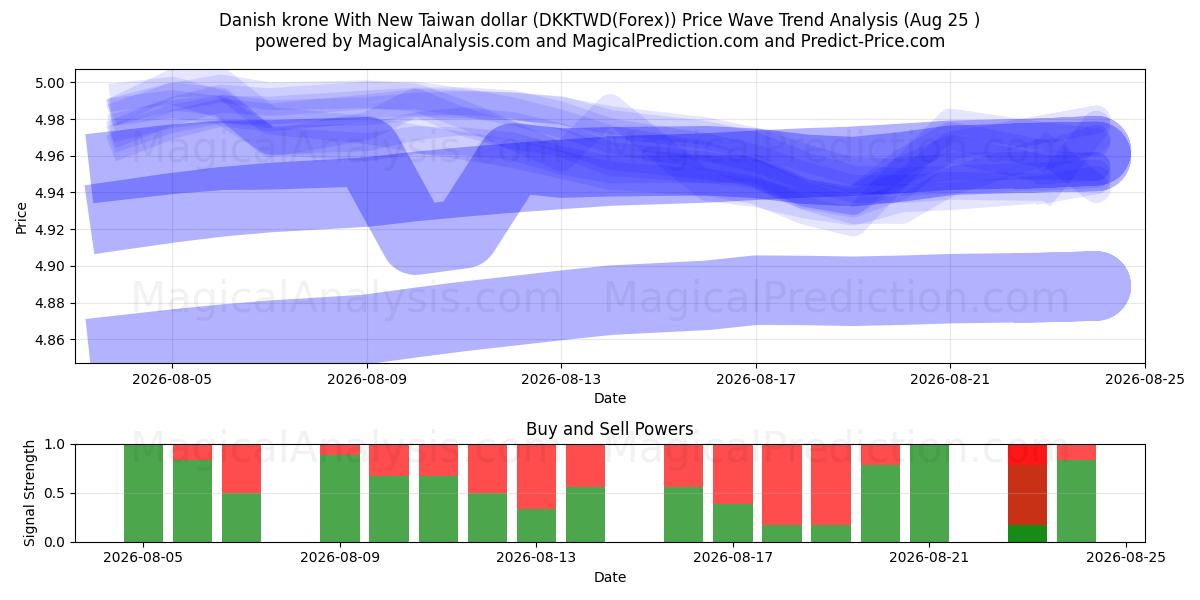  الكرونة الدنماركية مع الدولار التايواني الجديد (DKKTWD(Forex)) Support and Resistance area (24 Aug) 