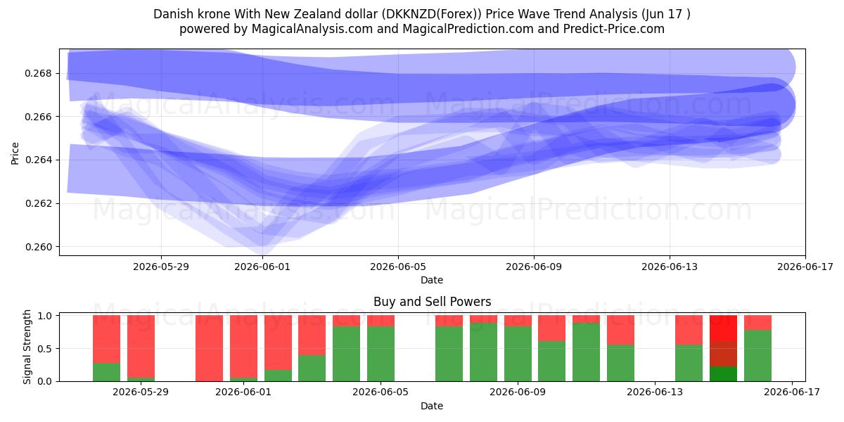  Tanskan kruunu Uuden-Seelannin dollarin kanssa (DKKNZD(Forex)) Support and Resistance area (16 Jun) 