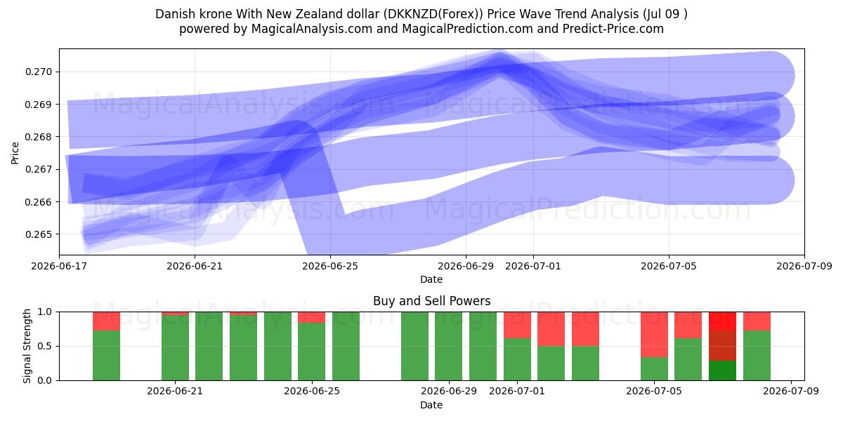  Tanskan kruunu Uuden-Seelannin dollarin kanssa (DKKNZD(Forex)) Support and Resistance area (08 Jul) 