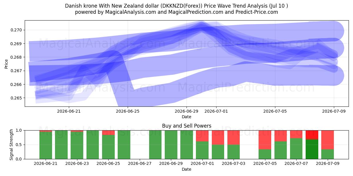  Dänische Krone mit neuseeländischem Dollar (DKKNZD(Forex)) Support and Resistance area (09 Jul) 