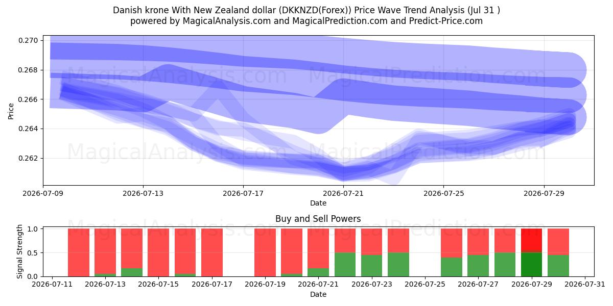  الكرونة الدنماركية مقابل الدولار النيوزيلندي (DKKNZD(Forex)) Support and Resistance area (30 Jul) 