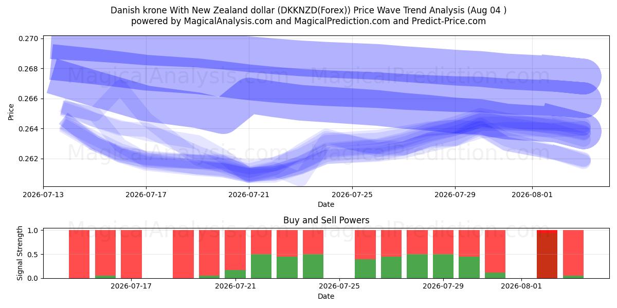  Dänische Krone mit neuseeländischem Dollar (DKKNZD(Forex)) Support and Resistance area (03 Aug) 