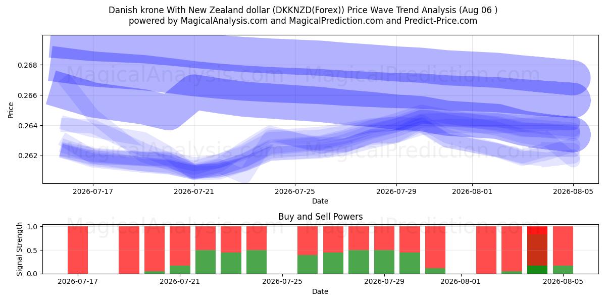  Tanskan kruunu Uuden-Seelannin dollarin kanssa (DKKNZD(Forex)) Support and Resistance area (04 Aug) 