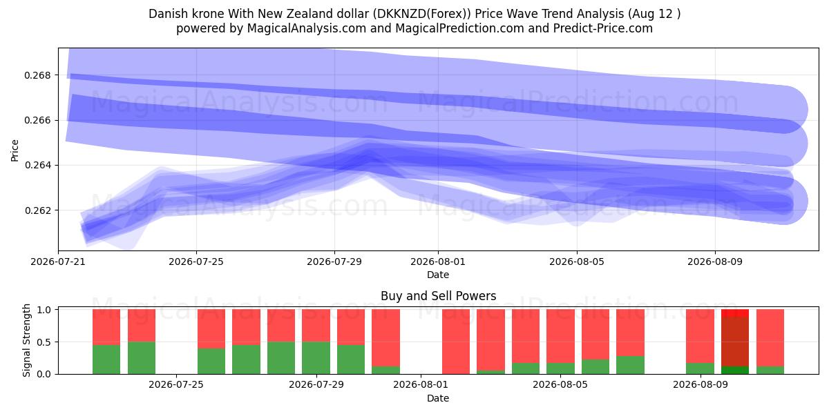  کرون دانمارک با دلار نیوزلند (DKKNZD(Forex)) Support and Resistance area (11 Aug) 