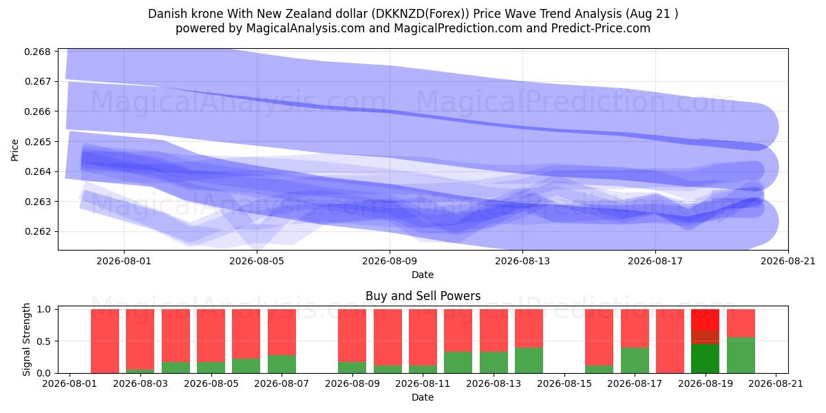  Danish krone With New Zealand dollar (DKKNZD(Forex)) Support and Resistance area (20 Aug) 