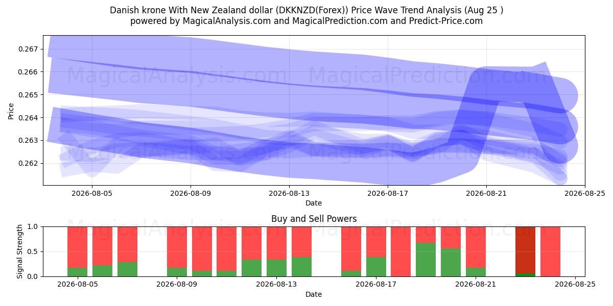  Dänische Krone mit neuseeländischem Dollar (DKKNZD(Forex)) Support and Resistance area (24 Aug) 