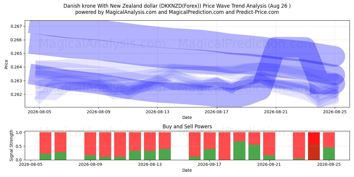 Tanskan kruunu Uuden-Seelannin dollarin kanssa (DKKNZD(Forex)) Support and Resistance area (25 Aug) 