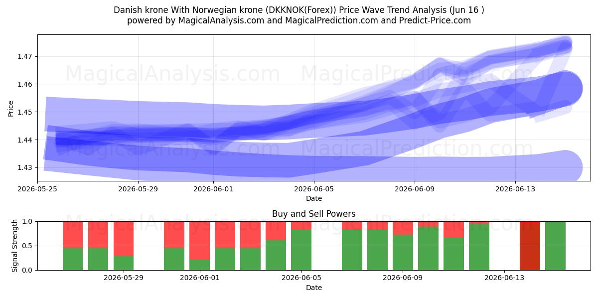  Danish krone With Norwegian krone (DKKNOK(Forex)) Support and Resistance area (02 Jun) 