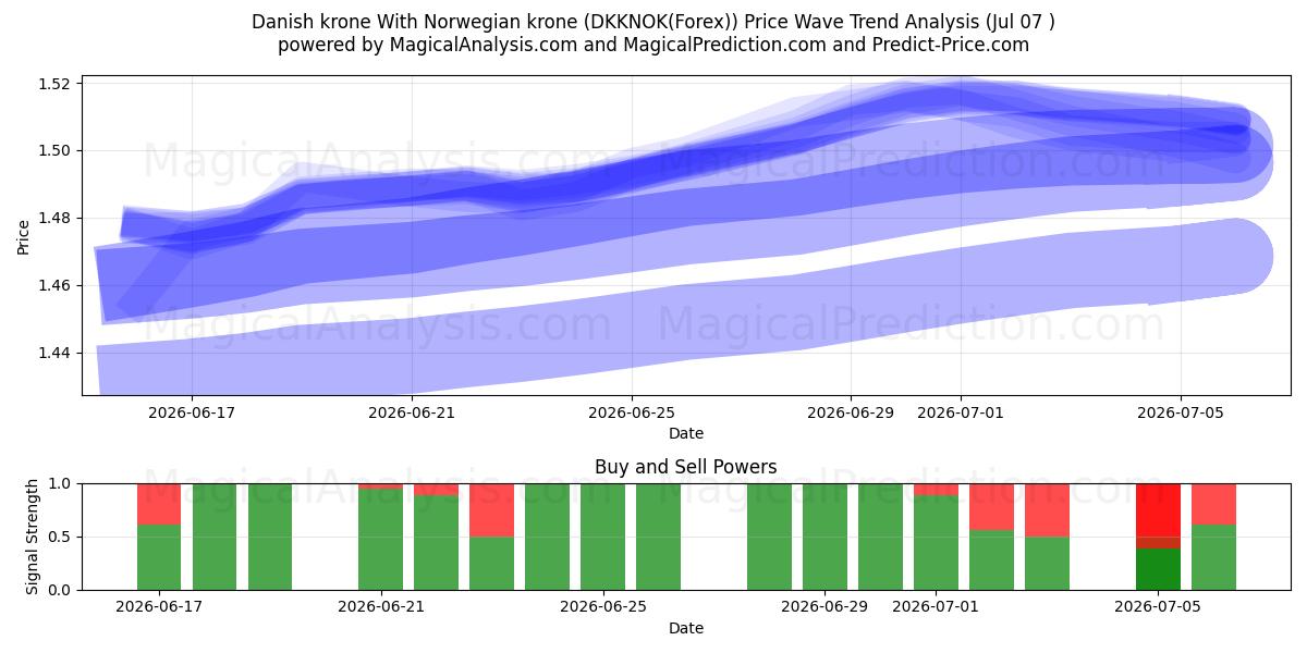  Deense kroon Met Noorse kroon (DKKNOK(Forex)) Support and Resistance area (06 Jul) 