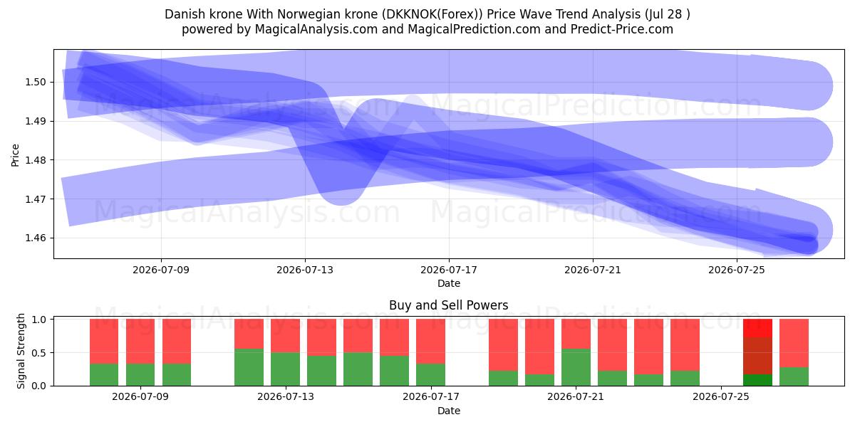  Tanskan kruunu Norjan kruunun kanssa (DKKNOK(Forex)) Support and Resistance area (27 Jul) 
