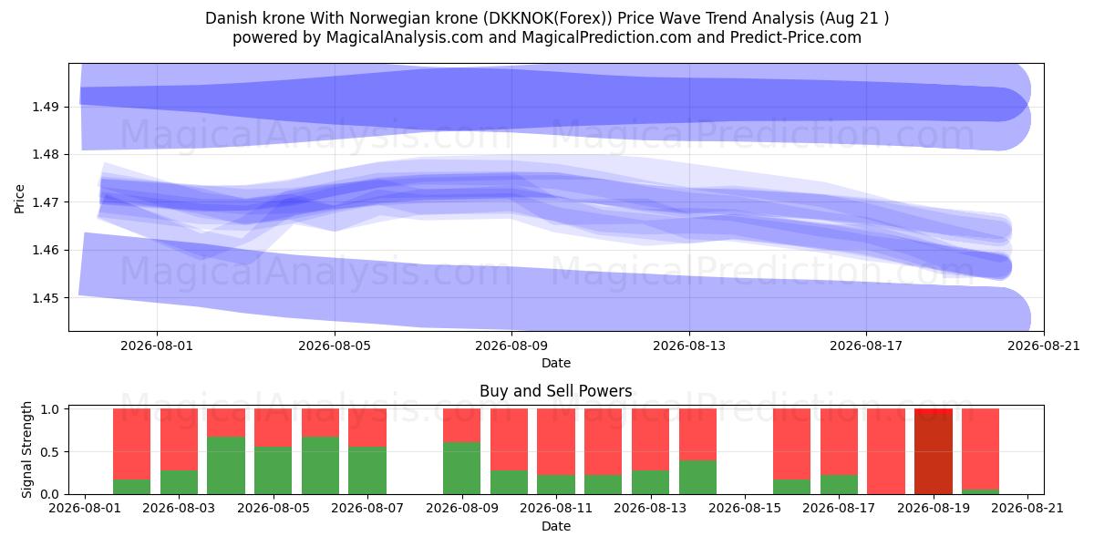  Danske kroner Med norske kroner (DKKNOK(Forex)) Support and Resistance area (19 Aug) 
