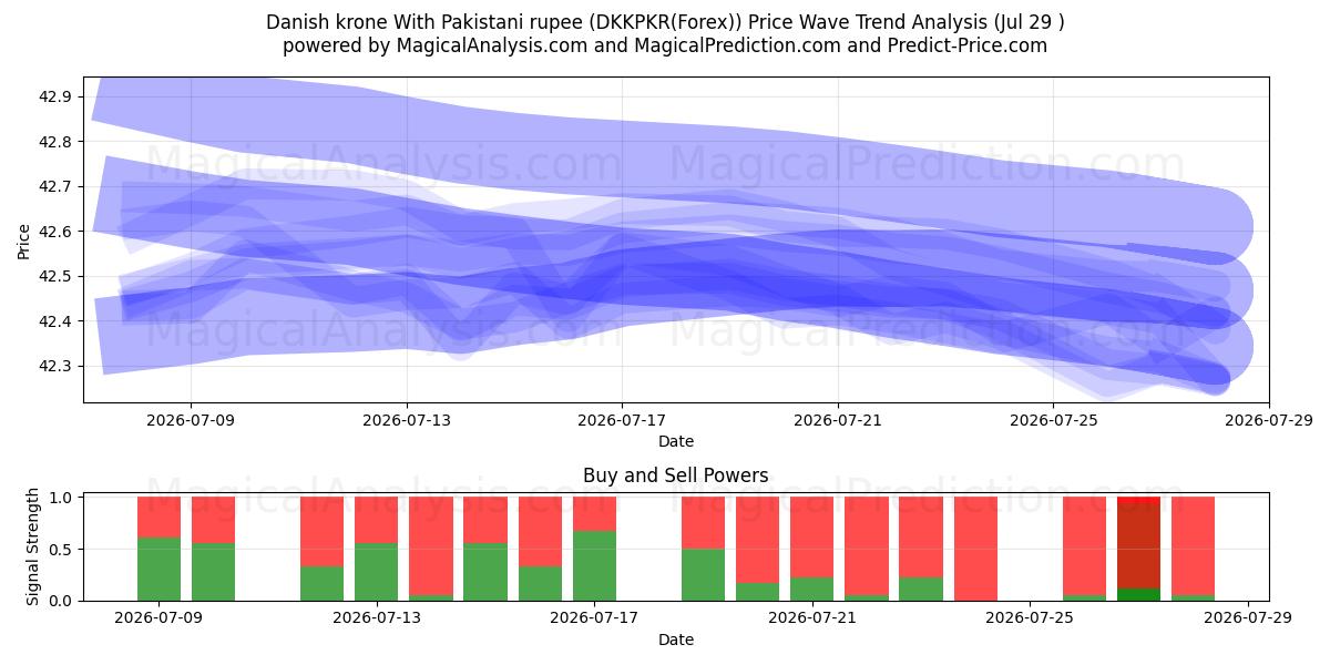  Danish krone With Pakistani rupee (DKKPKR(Forex)) Support and Resistance area (28 Jul) 