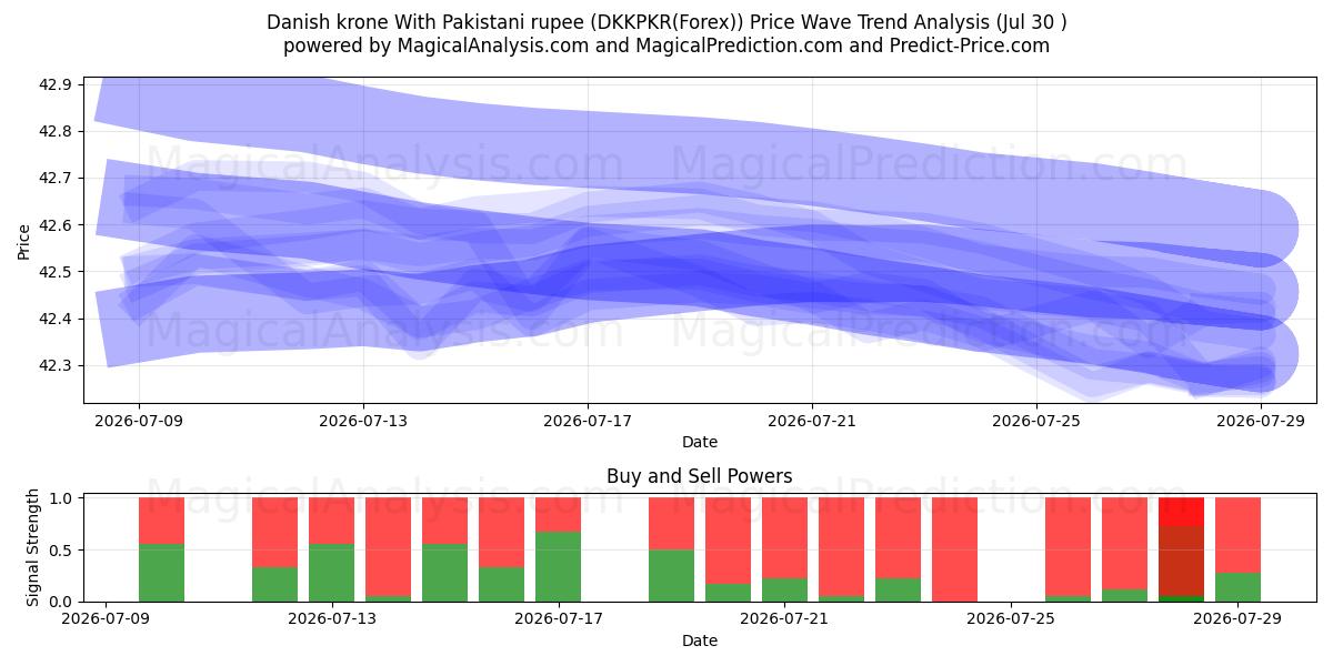  Danske kroner Med pakistanske rupee (DKKPKR(Forex)) Support and Resistance area (29 Jul) 