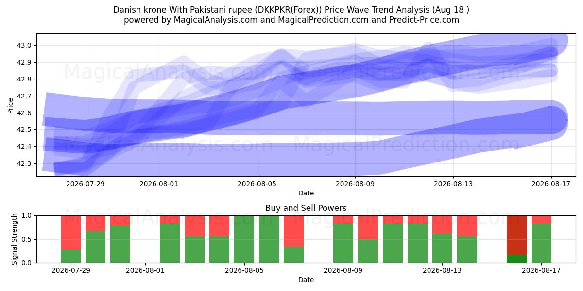  Danish krone With Pakistani rupee (DKKPKR(Forex)) Support and Resistance area (17 Aug) 