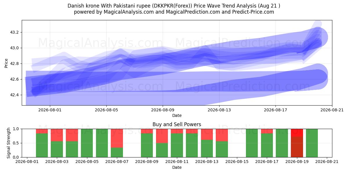  Corona danese Con rupia pakistana (DKKPKR(Forex)) Support and Resistance area (20 Aug) 