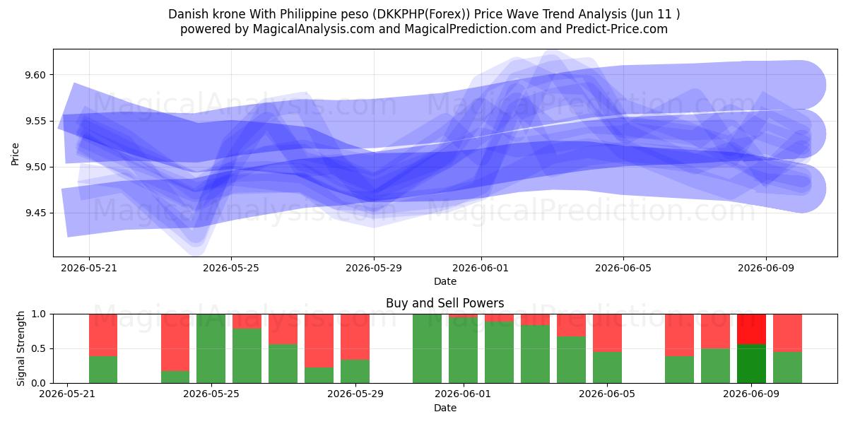 Danish krone With Philippine peso (DKKPHP(Forex)) Support and Resistance area (10 Jun) 