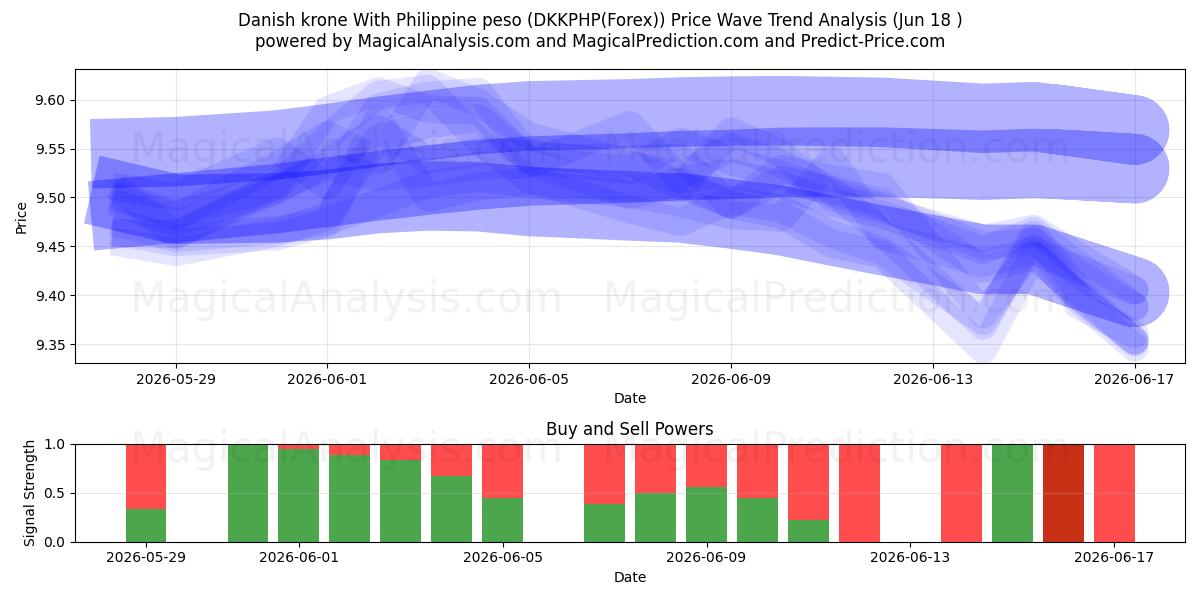  Corona danesa Con peso filipino (DKKPHP(Forex)) Support and Resistance area (17 Jun) 