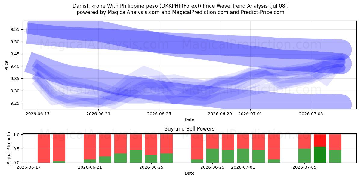  Danish krone With Philippine peso (DKKPHP(Forex)) Support and Resistance area (07 Jul) 