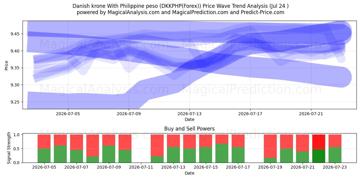  Danske kroner Med Filippinsk peso (DKKPHP(Forex)) Support and Resistance area (23 Jul) 