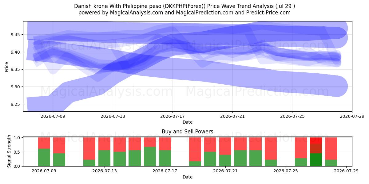  Tanskan kruunu Filippiinien pesolla (DKKPHP(Forex)) Support and Resistance area (28 Jul) 