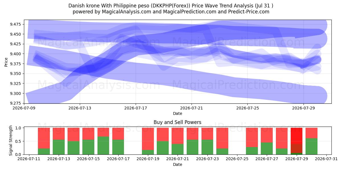  Danish krone With Philippine peso (DKKPHP(Forex)) Support and Resistance area (30 Jul) 