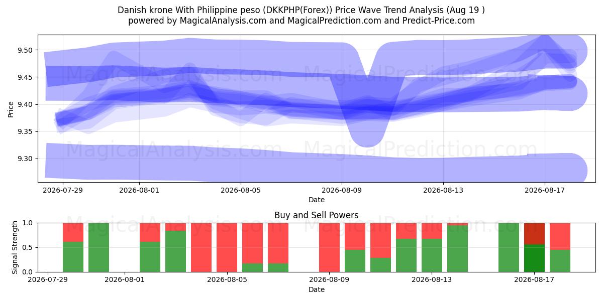  Corona danesa Con peso filipino (DKKPHP(Forex)) Support and Resistance area (18 Aug) 