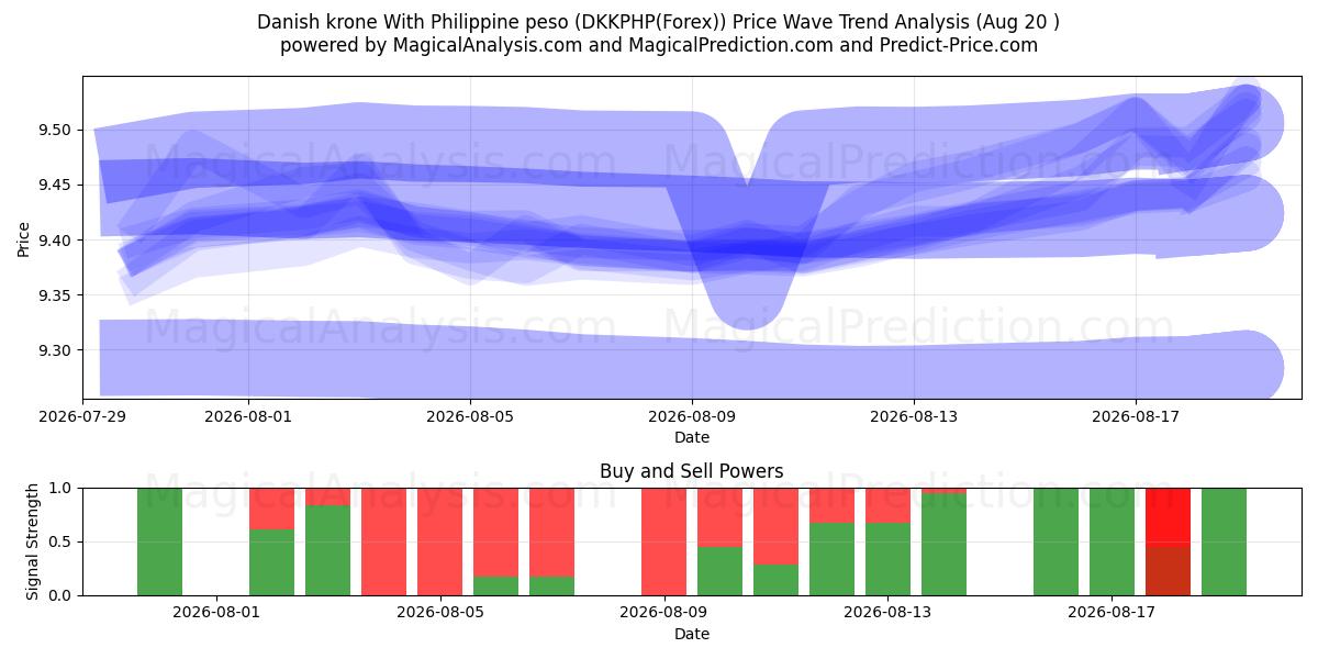  کرون دانمارک با پزو فیلیپین (DKKPHP(Forex)) Support and Resistance area (19 Aug) 