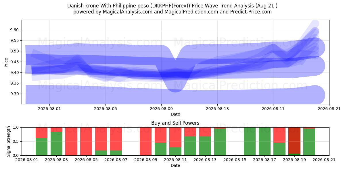  फिलीपीन पेसो के साथ डेनिश क्रोन (DKKPHP(Forex)) Support and Resistance area (20 Aug) 