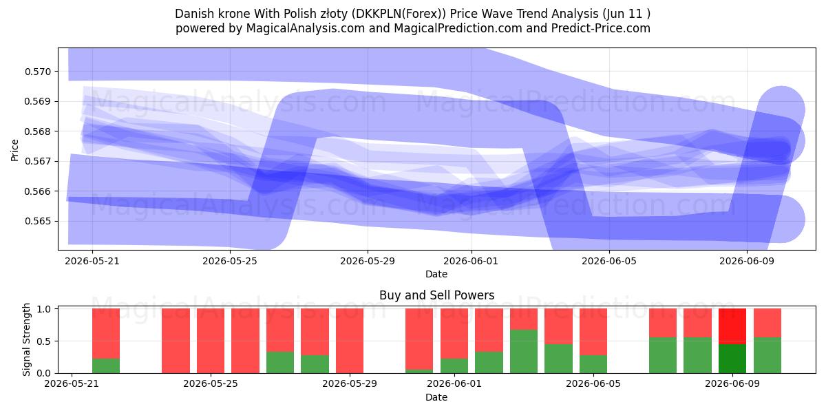  Deense kroon met Poolse zloty (DKKPLN(Forex)) Support and Resistance area (10 Jun) 