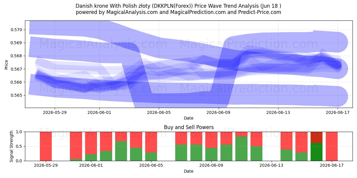  Dänische Krone mit polnischem Złoty (DKKPLN(Forex)) Support and Resistance area (17 Jun) 