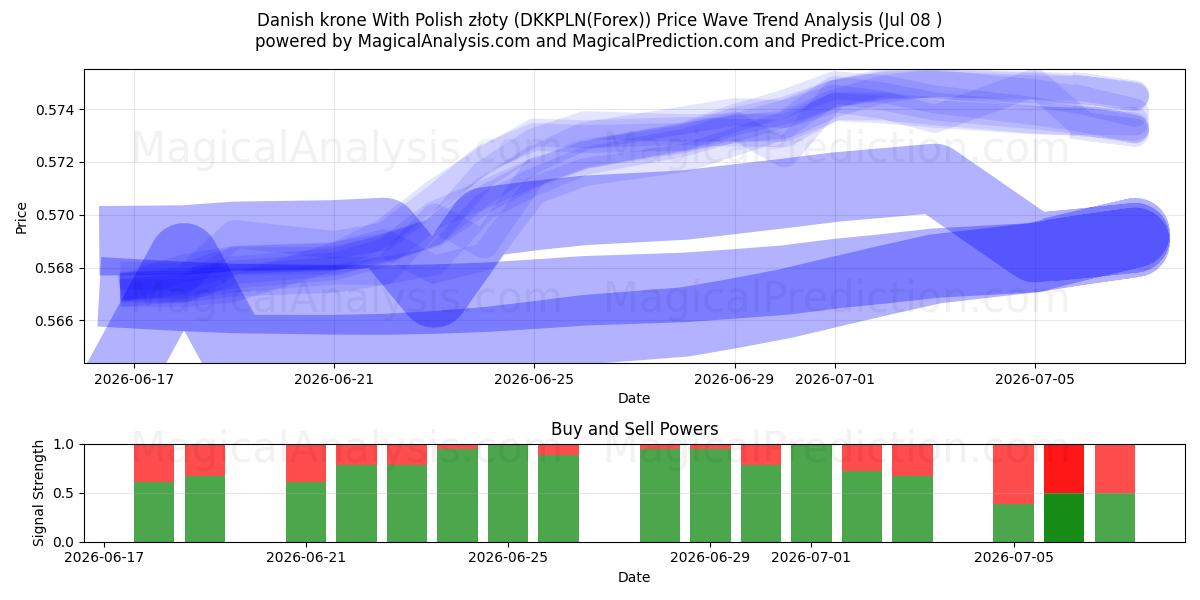  Deense kroon met Poolse zloty (DKKPLN(Forex)) Support and Resistance area (07 Jul) 