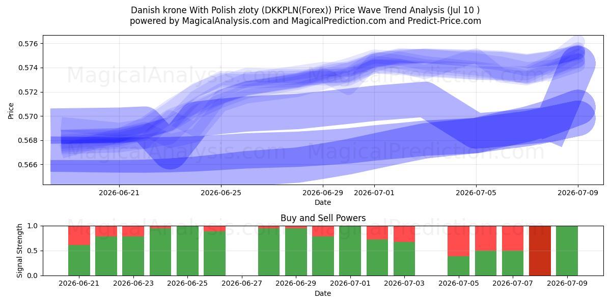  पोलिश ज़्लॉटी के साथ डेनिश क्रोन (DKKPLN(Forex)) Support and Resistance area (09 Jul) 