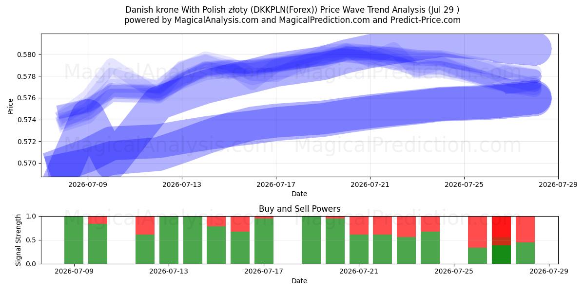  Danish krone With Polish złoty (DKKPLN(Forex)) Support and Resistance area (28 Jul) 