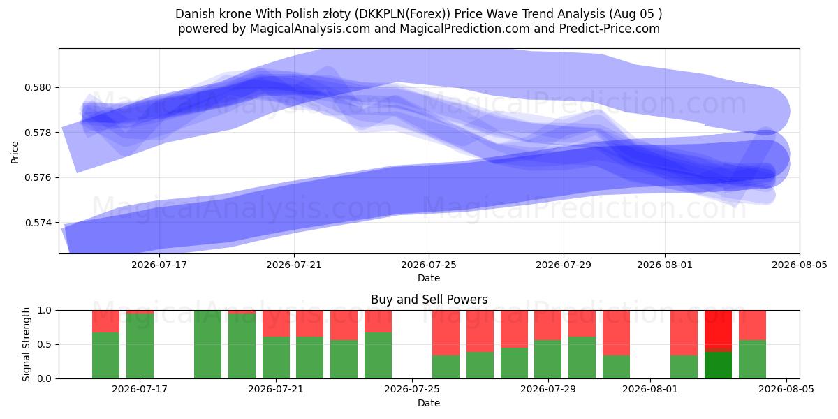  Dansk krone med polske złoty (DKKPLN(Forex)) Support and Resistance area (30 Jul) 