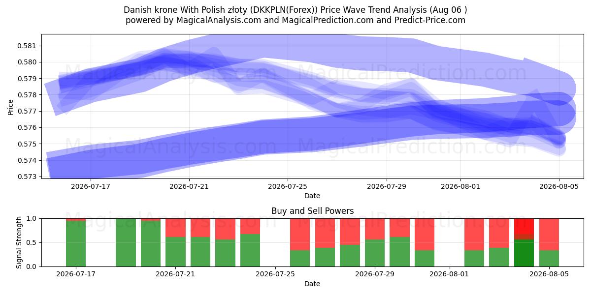  Dänische Krone mit polnischem Złoty (DKKPLN(Forex)) Support and Resistance area (05 Aug) 