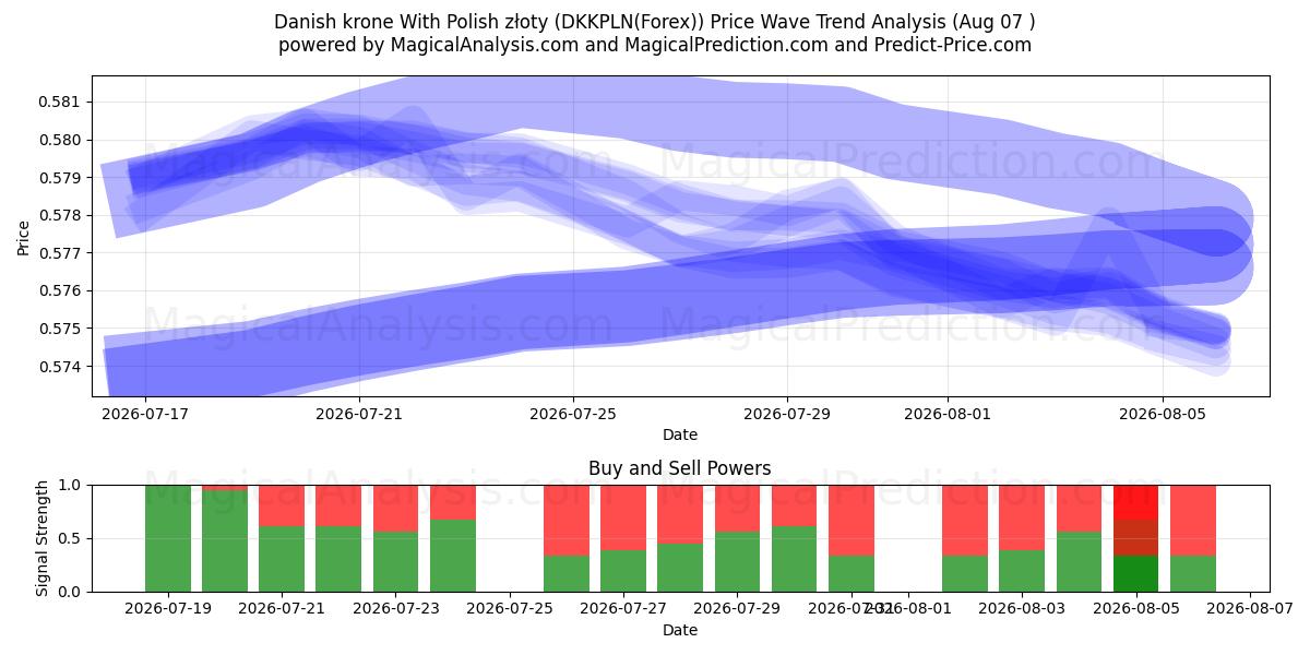  Polonya zlotisi ile Danimarka kronu (DKKPLN(Forex)) Support and Resistance area (06 Aug) 
