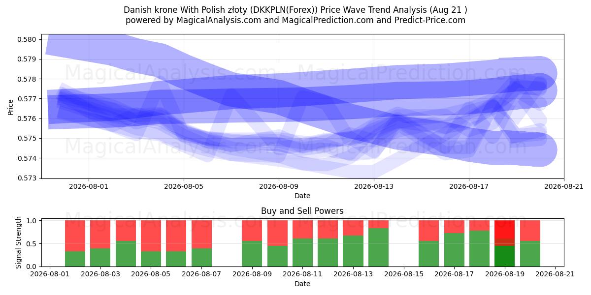  Deense kroon met Poolse zloty (DKKPLN(Forex)) Support and Resistance area (20 Aug) 